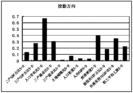 Evaluation method of country-city change index