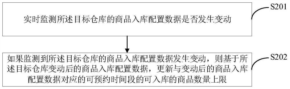 Commodity warehousing management method, reservation method, server and supplier terminal