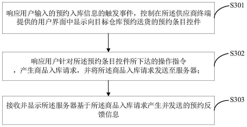 Commodity warehousing management method, reservation method, server and supplier terminal