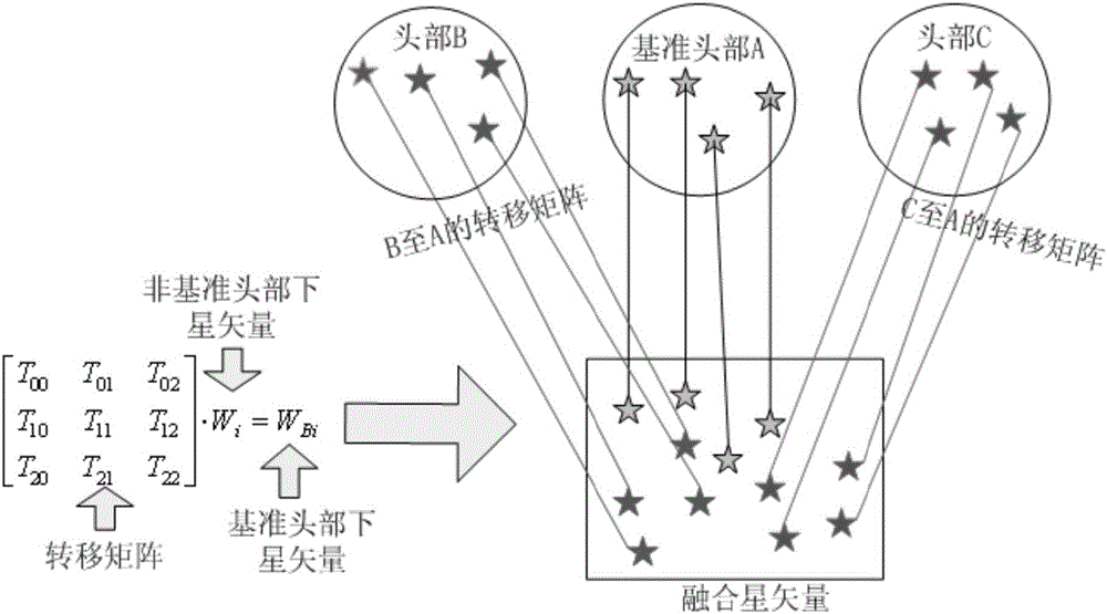 Data fusion method for autonomous-calibration star vector level star sensor with multiple fields of view