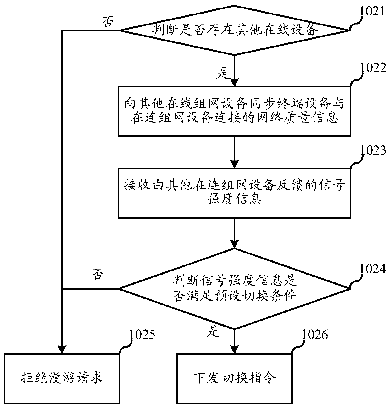 Household wireless roaming method and system, cloud equipment and networking equipment