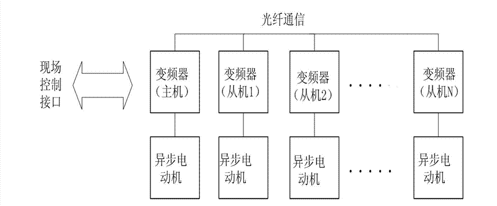 Constant voltage frequency ratio control system and constant voltage frequency ratio control method of multi-motor driving belt conveyor