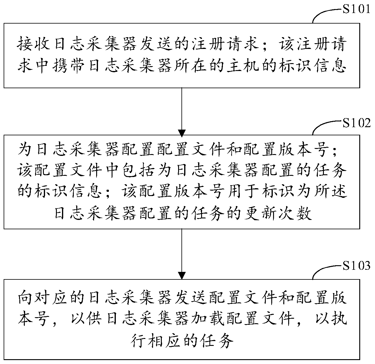 Log collector management and control method and platform, electronic equipment and storage medium
