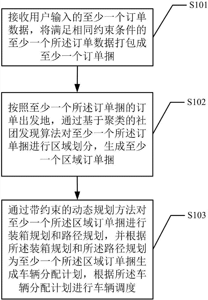 Vehicle scheduling method and vehicle scheduling system