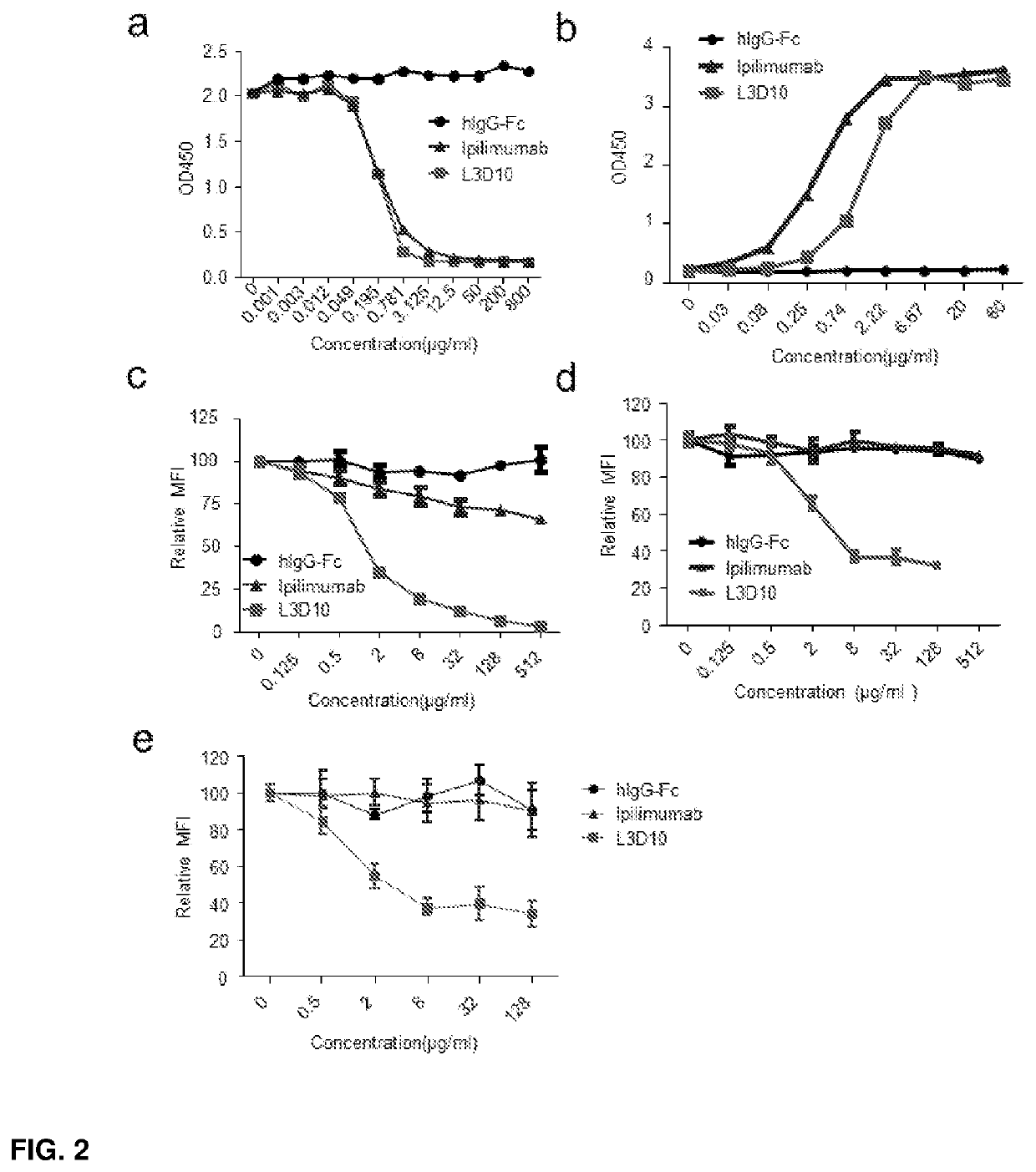 Methods of selecting and designing safer and more effective Anti-ctla-4 antibodies for cancer therapy