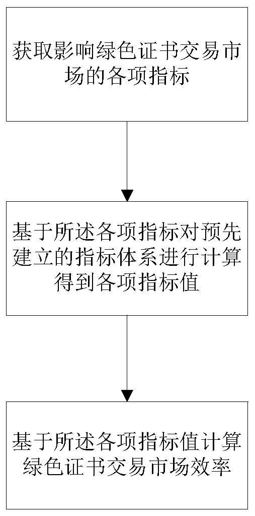 A green certificate transaction market efficiency calculation method and system