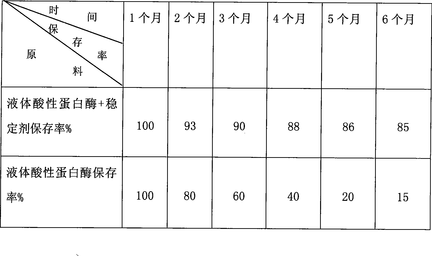 Composite stabilizer for preservation of liquid acid protease