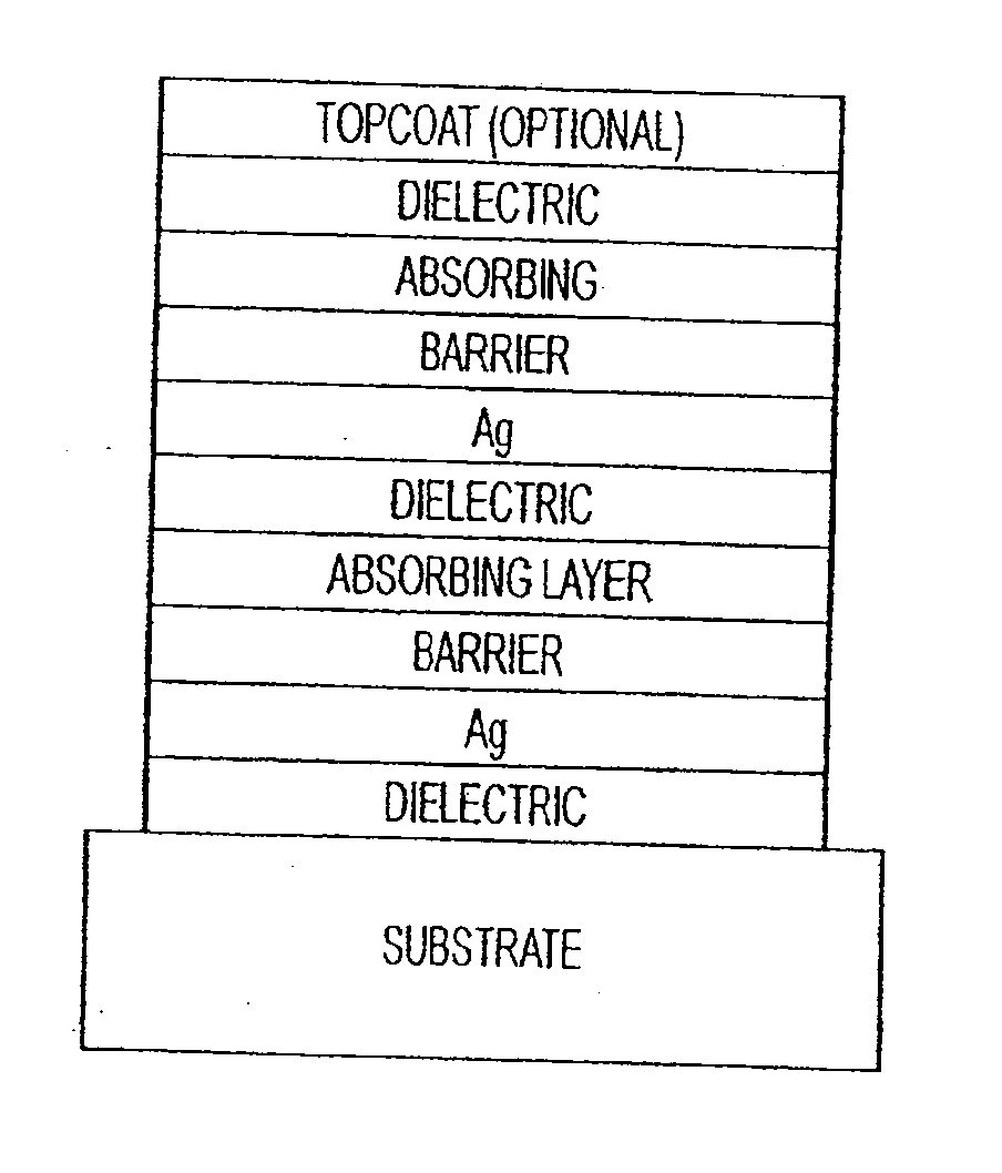 Low emissivity coating with low solar heat gain coefficient, enhanced chemical and mechanical properties and method of making the same