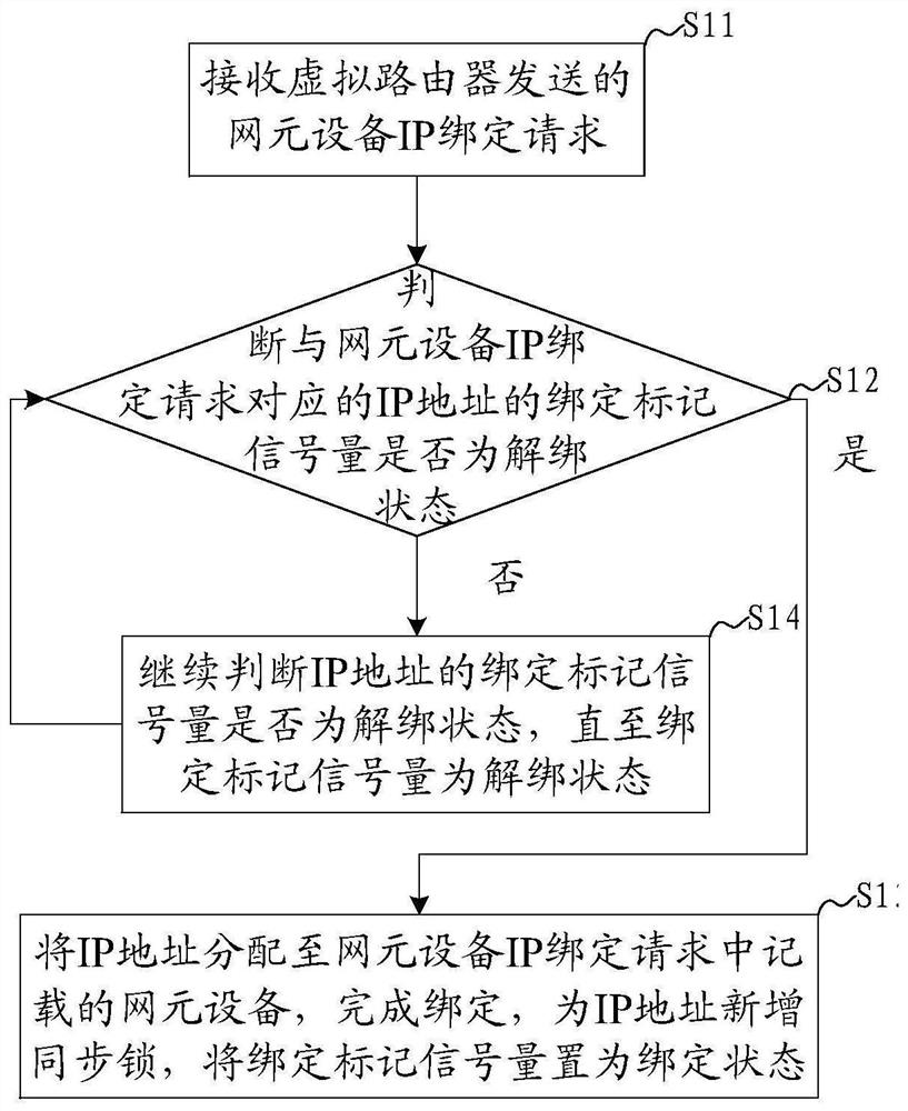 A kind of SDN multi-thread timing control method, system, device and readable storage medium
