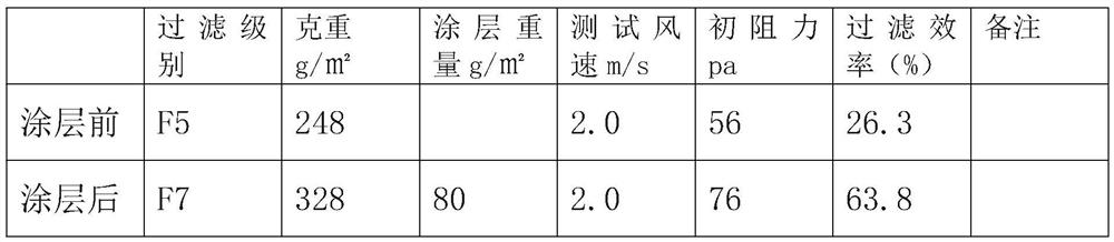 Multi-performance coating filter material and preparation method