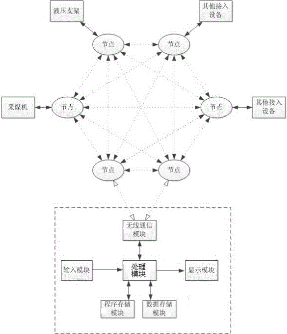 A portable control device and method for fully mechanized mining equipment based on mesh network