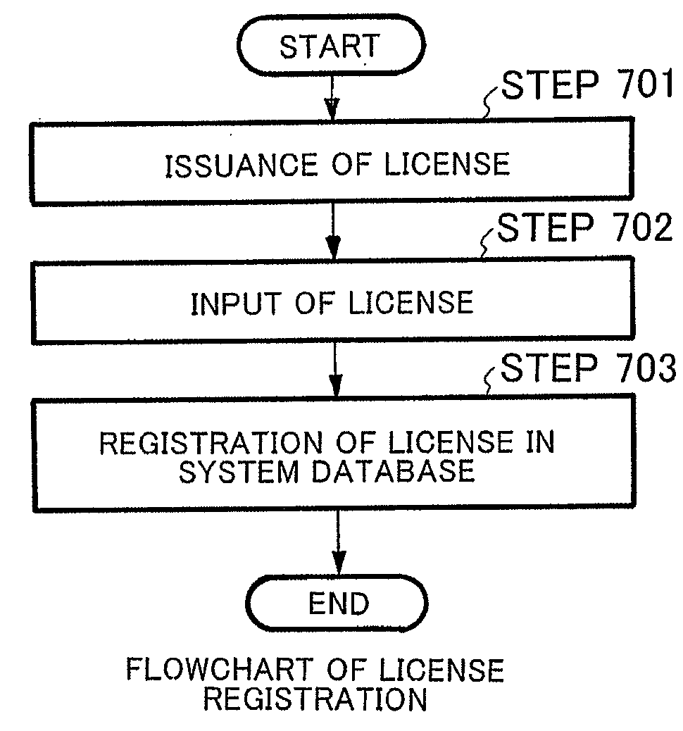 License management apparatus, license management method, and license authentication program