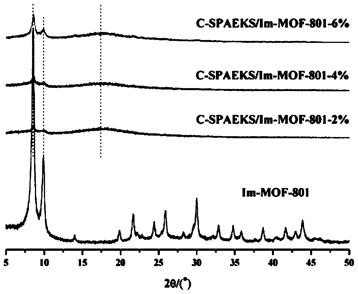 Organic-inorganic composite membrane based on carboxyl-containing sulfonated polyaryletherketone sulfone and Im-MOF-801 and preparation method of organic-inorganic composite membrane