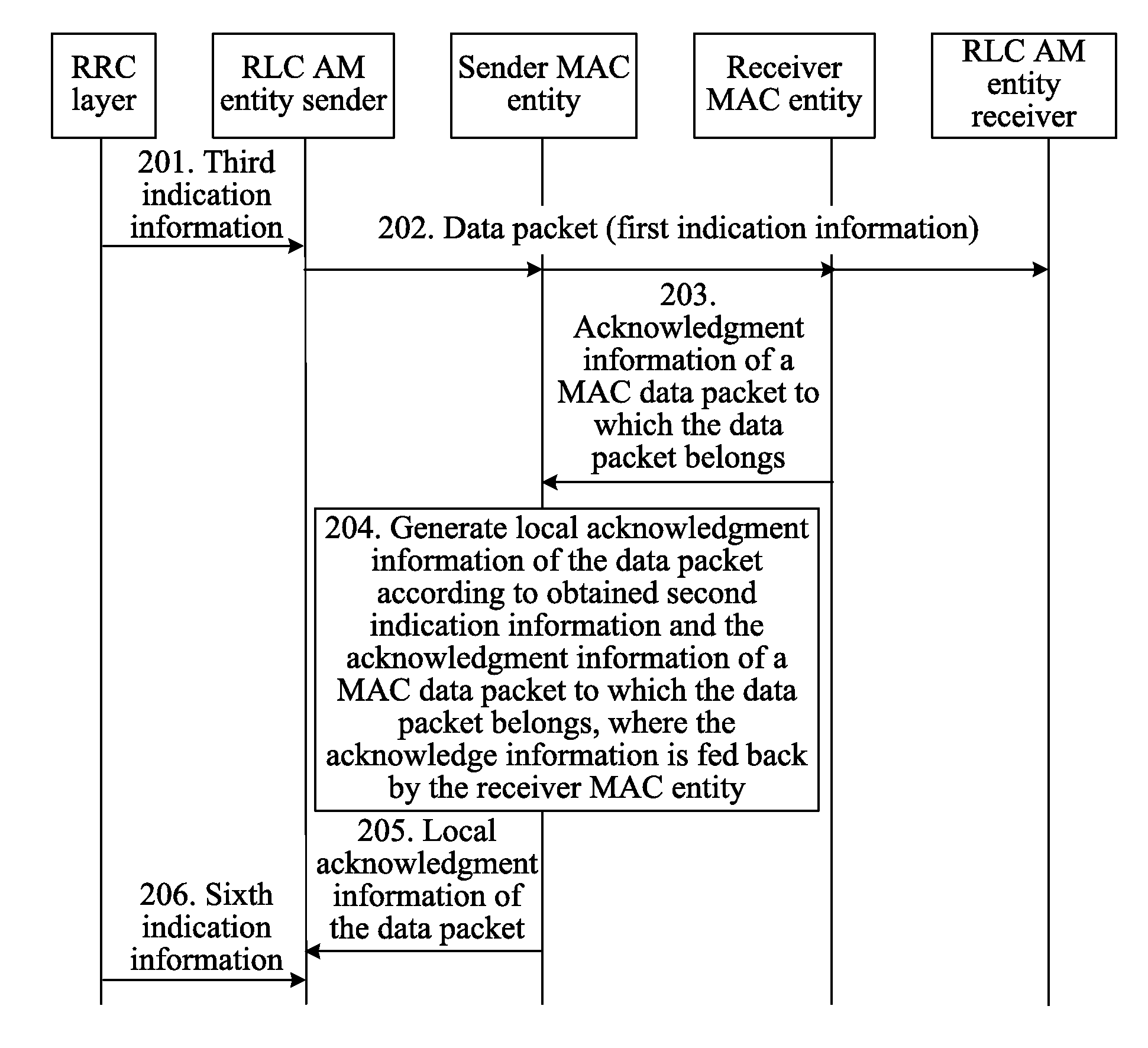 Method for Acknowledging RLC Data Packet Transmission and RLC AM Entity Sender