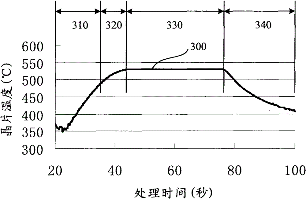 Method for controlling chip temperature during quick thermal treatment