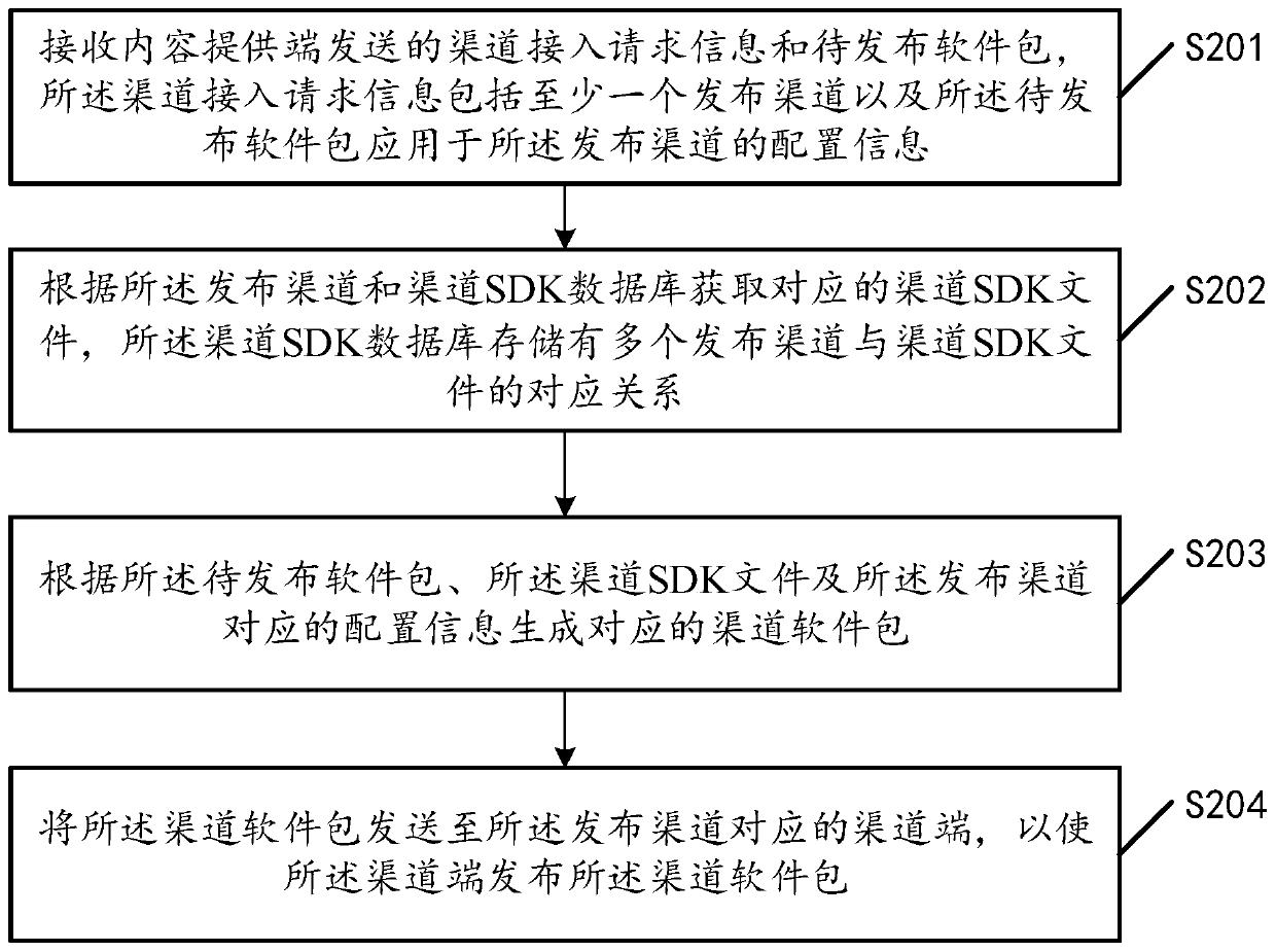 Software multi-channel publishing method and related equipment