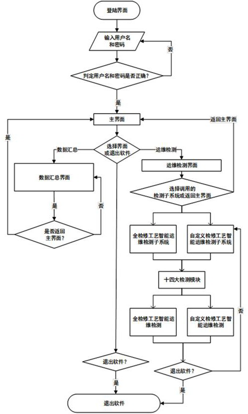 Universal intelligent operation and maintenance system and method for flexible variable maintenance process of high-speed train