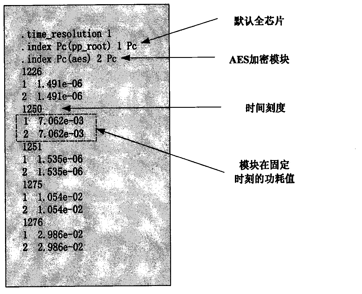 Efficient secure chip power consumption attack test method