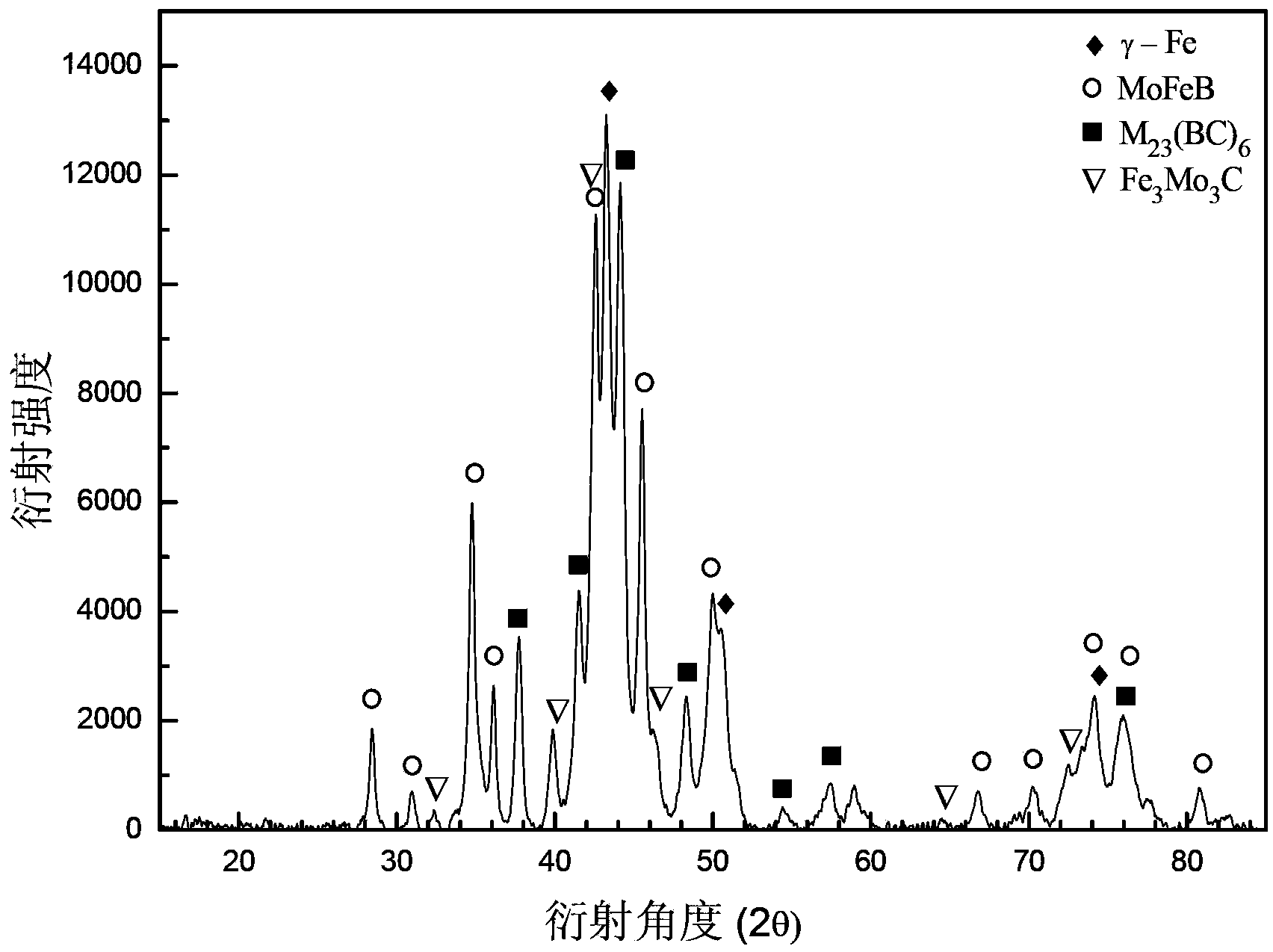 Alloy powder material for Fe-based nonmagnetic cladding layer and cladding layer preparing method