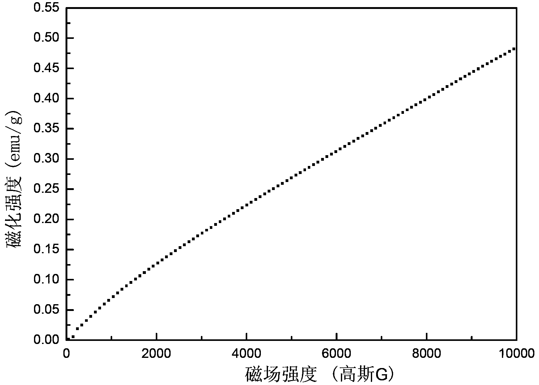 Alloy powder material for Fe-based nonmagnetic cladding layer and cladding layer preparing method