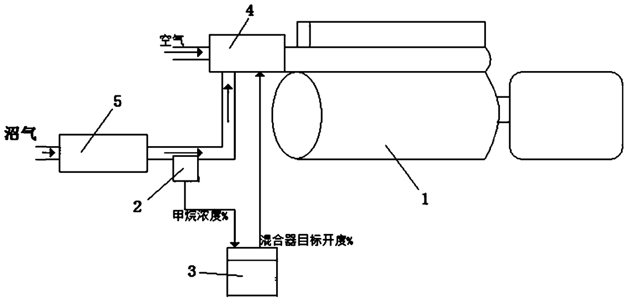 Start control method of gas engine adapting to change of concentration of methane