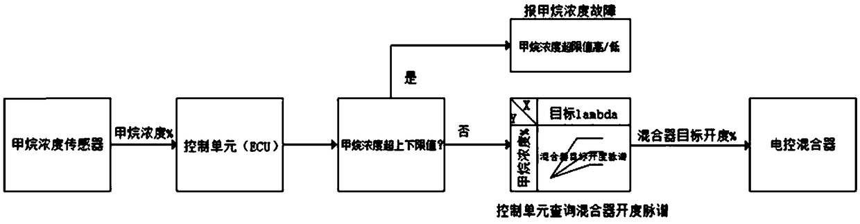 Start control method of gas engine adapting to change of concentration of methane