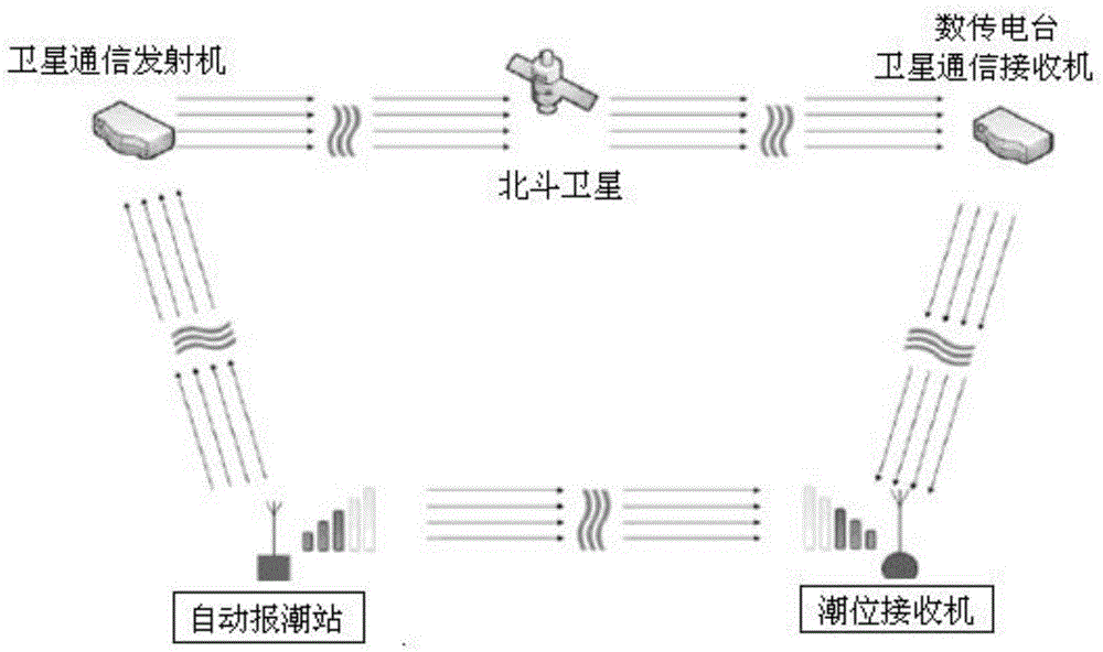 A system and method for remotely connecting and transmitting tide level signals using Beidou satellites