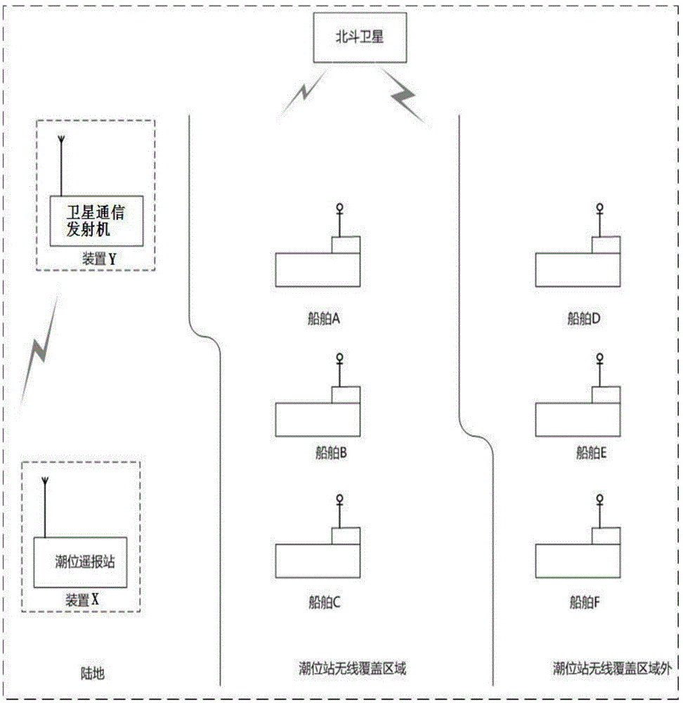 A system and method for remotely connecting and transmitting tide level signals using Beidou satellites