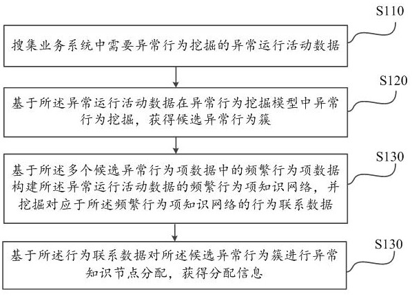 Abnormal data processing method and system applied to business system