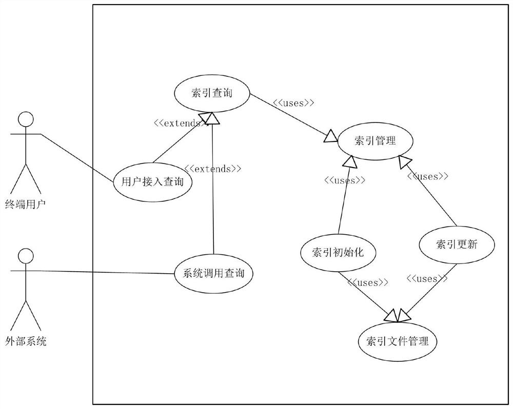 Thread-safe index dynamic updating method and system