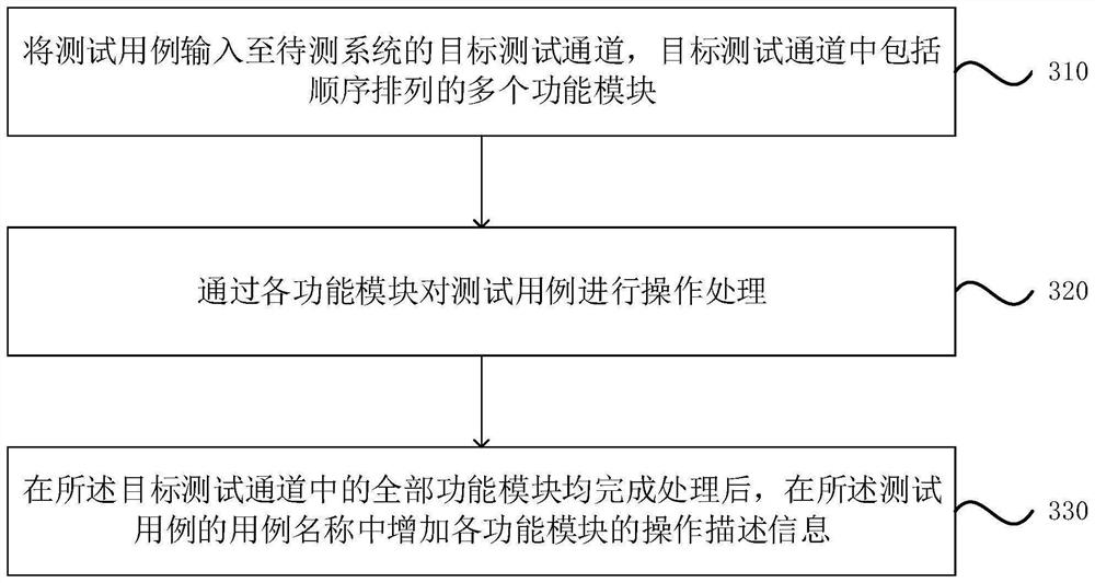 Execution processing method and device for test case, exception positioning method and device, equipment and medium