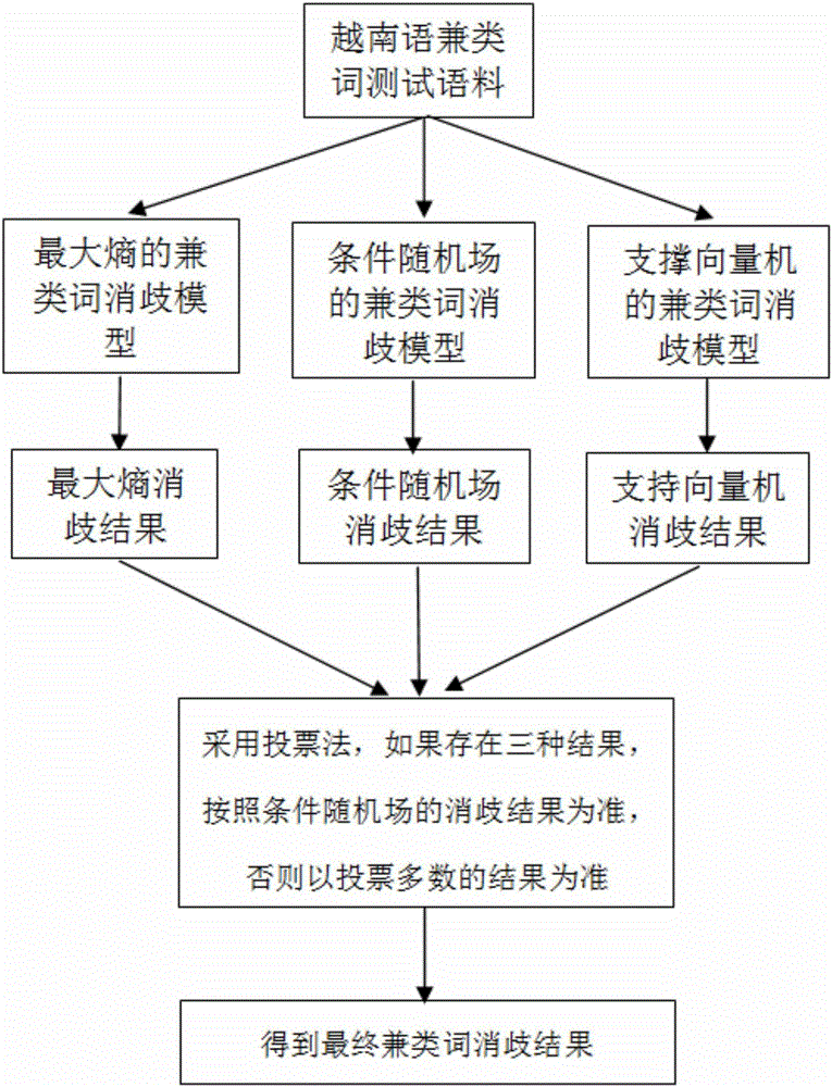 Vietnamese multi-category word disambiguation method based on combination method