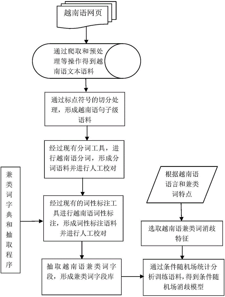 Vietnamese multi-category word disambiguation method based on combination method