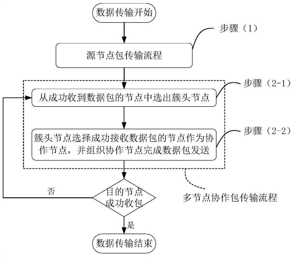 A multi-node cooperative packet transmission method based on multi-hop network
