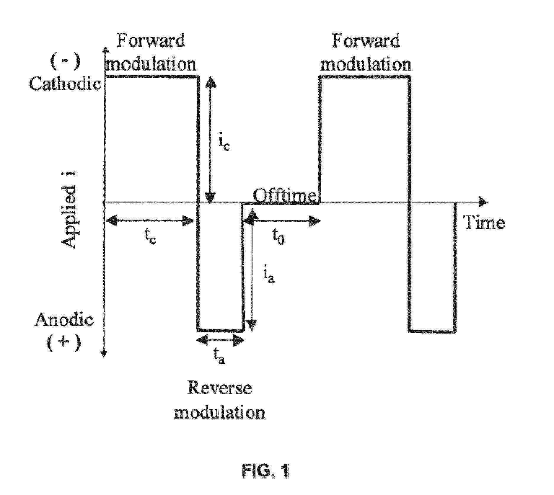 Electrodeposition of chromium from trivalent chromium using modulated electric fields