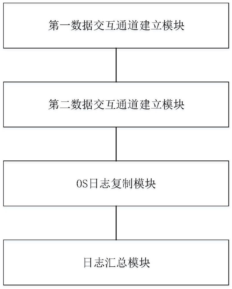 Method and system for collecting logs based on BMC virtual media technology