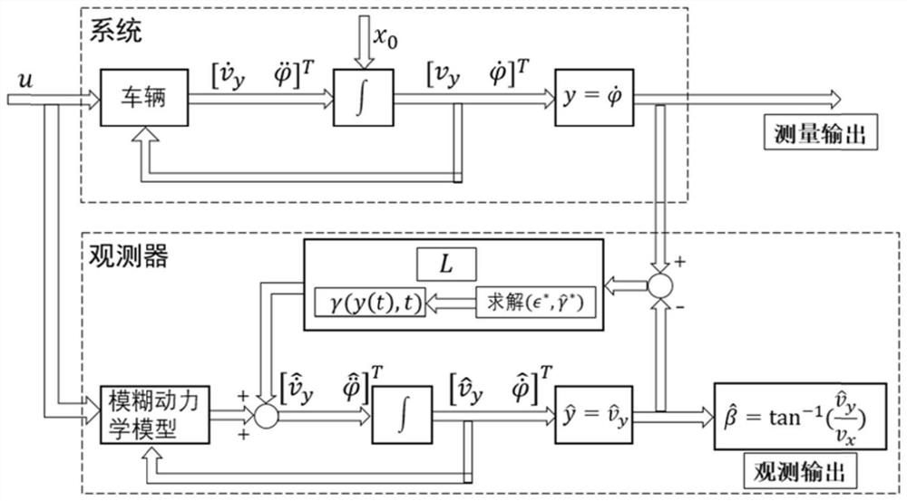 Automobile side slip angle observation method based on fuzzy dynamics system