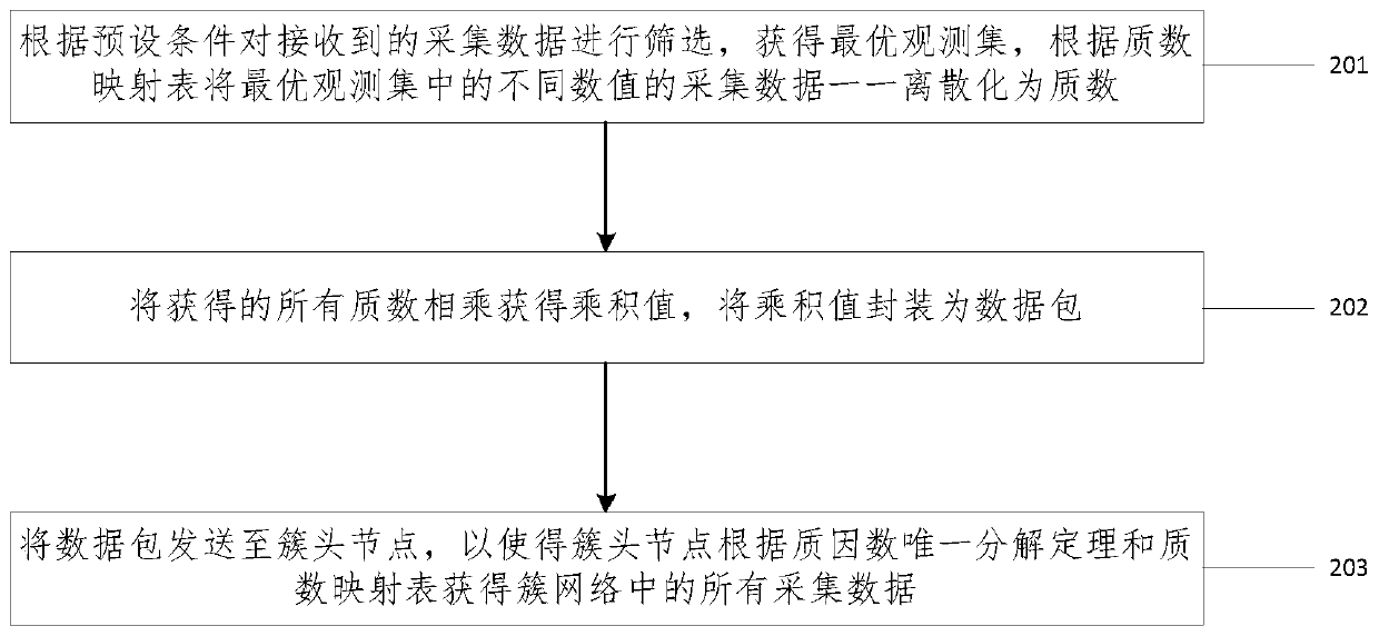 Cluster Head and Sensor Nodes in Wireless Sensor Networks