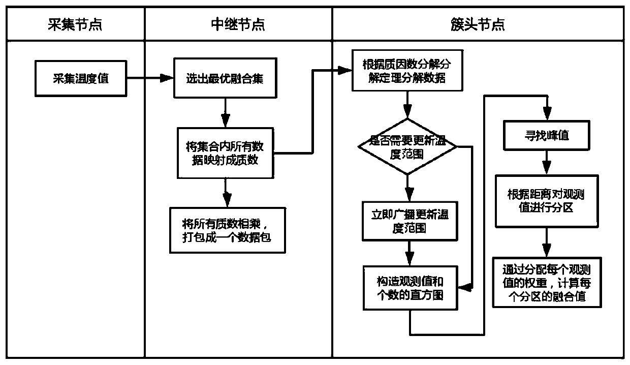 Cluster Head and Sensor Nodes in Wireless Sensor Networks