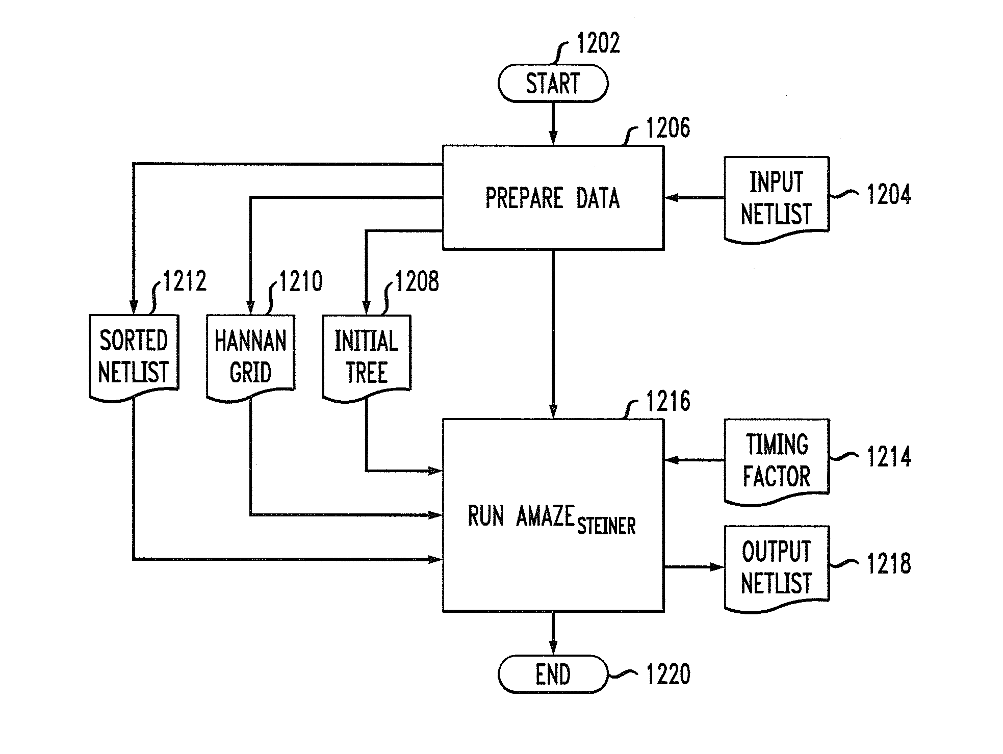 Methods and Apparatus for Providing Flexible Timing-Driven Routing Trees