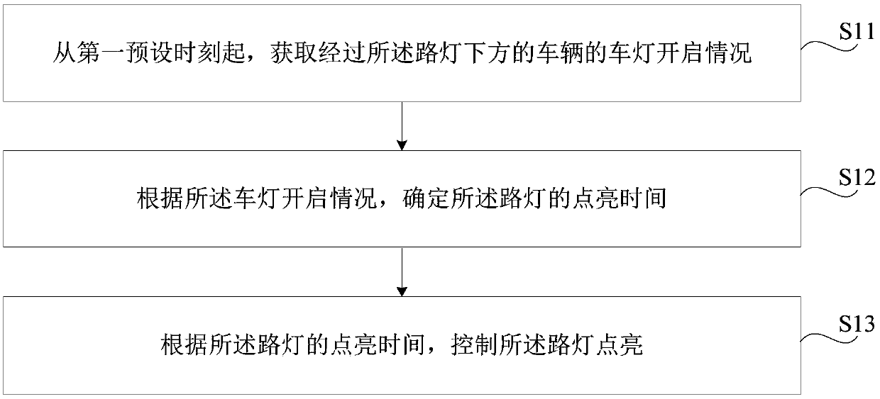 Method and device for controlling street lamp, street lamp and readable storage medium