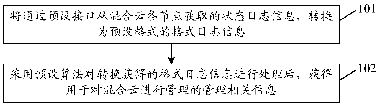 Method and device for realizing hybrid cloud management, computer storage medium and terminal