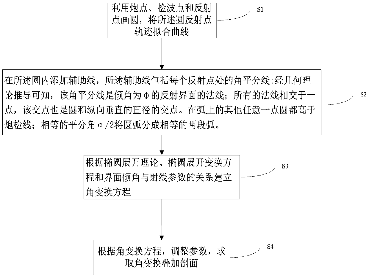 Method and device for angular transformation imaging