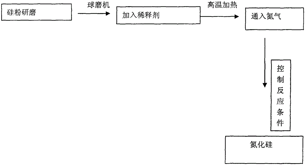 Production method of high-content silicon nitride (Si3N4) powder