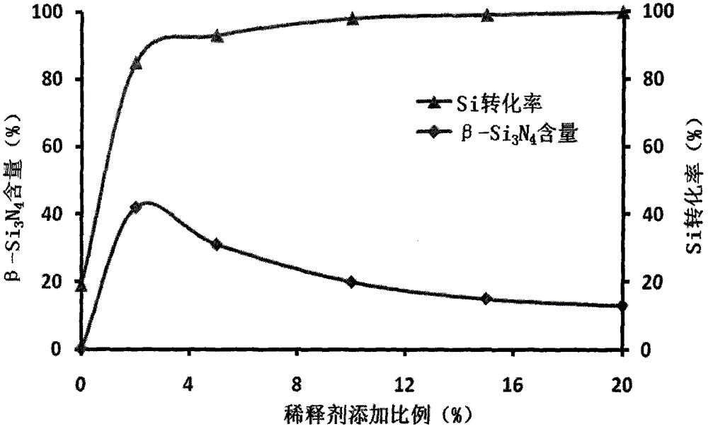 Production method of high-content silicon nitride (Si3N4) powder
