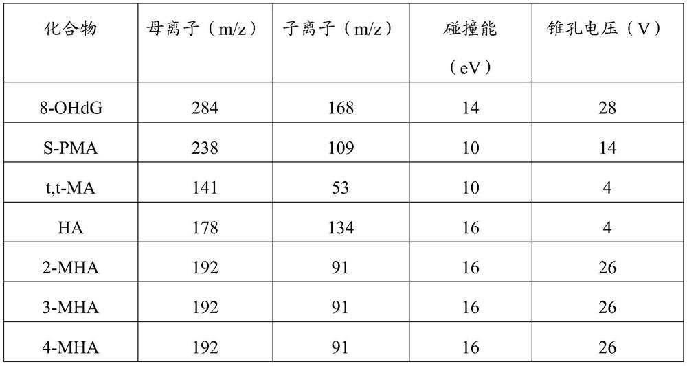 Method for the detection of benzene, toluene and xylene metabolites in urine