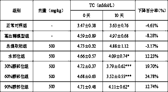 An extract capable of assisting in lowering blood sugar and blood fat and its preparation method