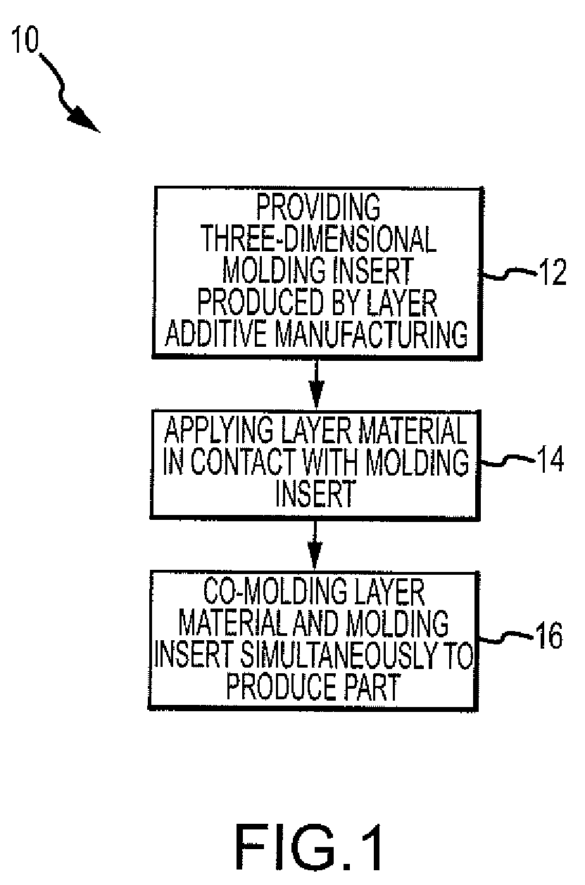 Method of manufacturing co-molded inserts