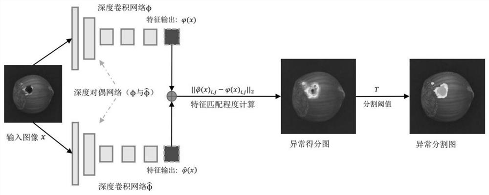 Industrial image anomaly detection method based on deep dual network feature matching