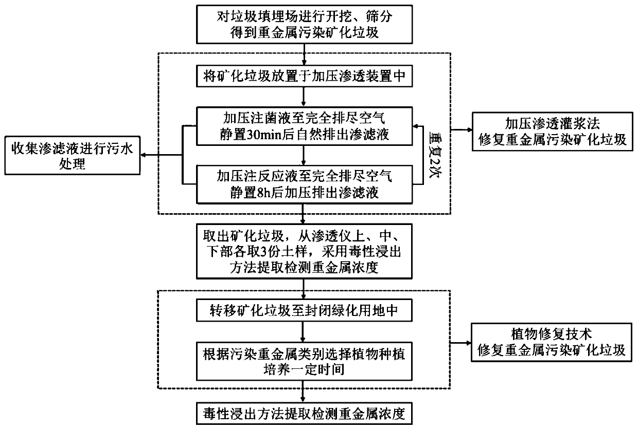 Microorganism-plant combined mineralized refuse remediation method and system